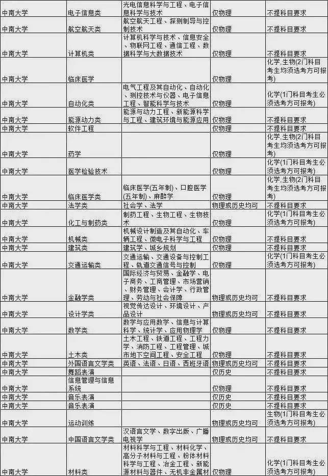 王牌|新高考选科要求最全合集！快收藏！全国985大学王牌专业