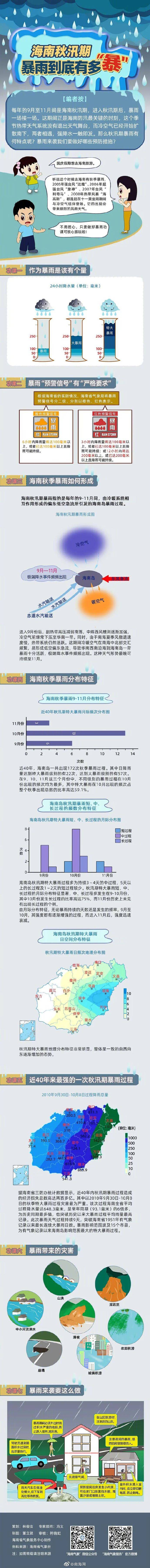 海南发布暴雨二级预警,这些市县未来24小时将出现大暴雨