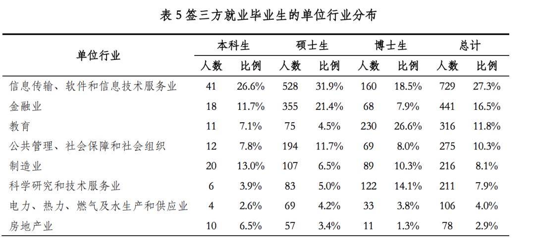 北大|清北毕业生5年来去向大数据：北大偏爱银行，清华更倾向国网