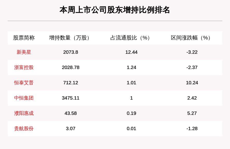 比例|聚焦增减持：本周57家公司遭股东减持，这5家公司被减持最多（附表格）