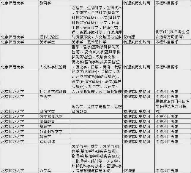 王牌|新高考选科要求最全合集！快收藏！全国985大学王牌专业