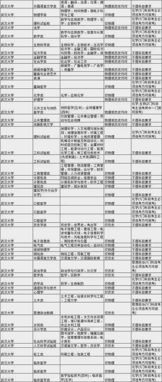 王牌|新高考选科要求最全合集！快收藏！全国985大学王牌专业