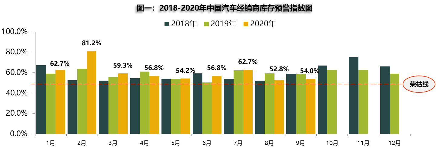 库存|9月经销商库存预警指数为54%流通协会预计10月车市销量或出现小幅下滑