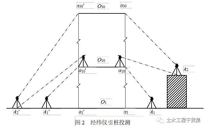 轴线a10a10′上,如图2所示,瞄准地面上原有的轴线控制桩a1和a1′点,用