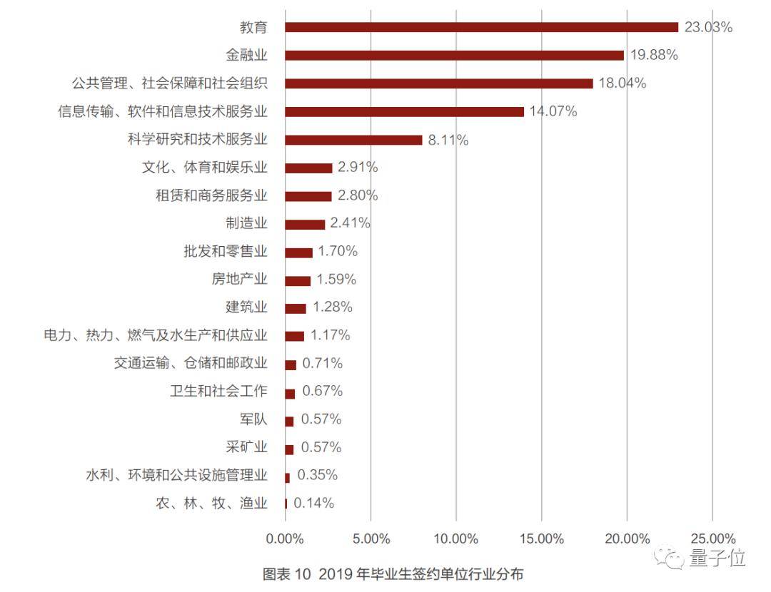 北大|清北毕业生5年来去向大数据：北大偏爱银行，清华更倾向国网