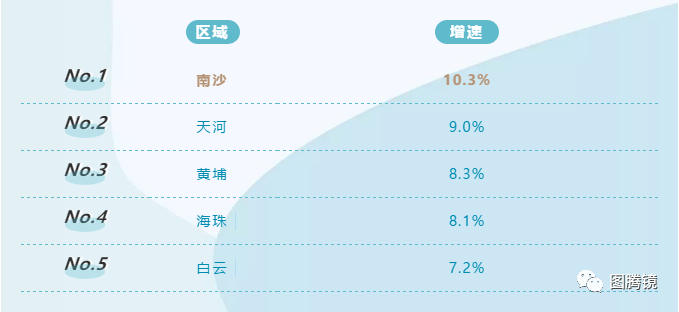 南沙区gdp增速2020_广州南沙2020规划图(2)