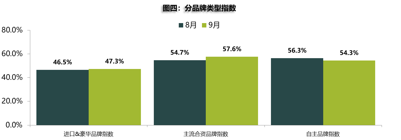 经销商|9月经销商库存预警指数为54%流通协会预计10月车市销量或出现小幅下滑