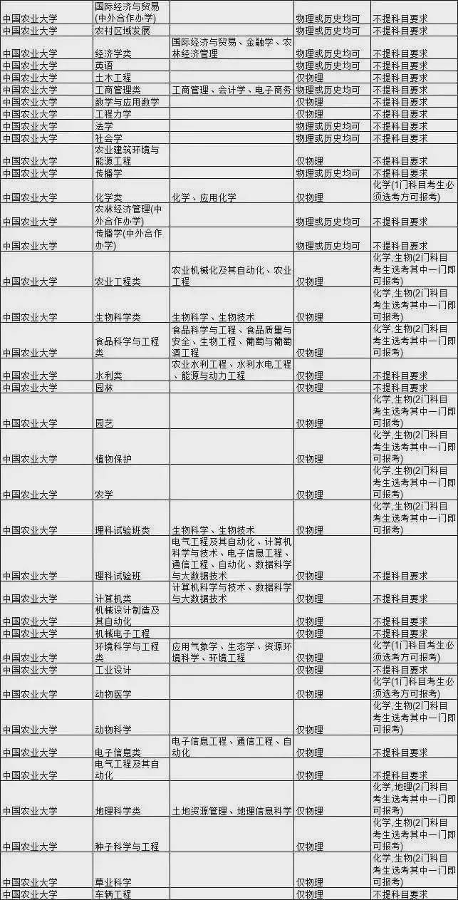 王牌|新高考选科要求最全合集！快收藏！全国985大学王牌专业