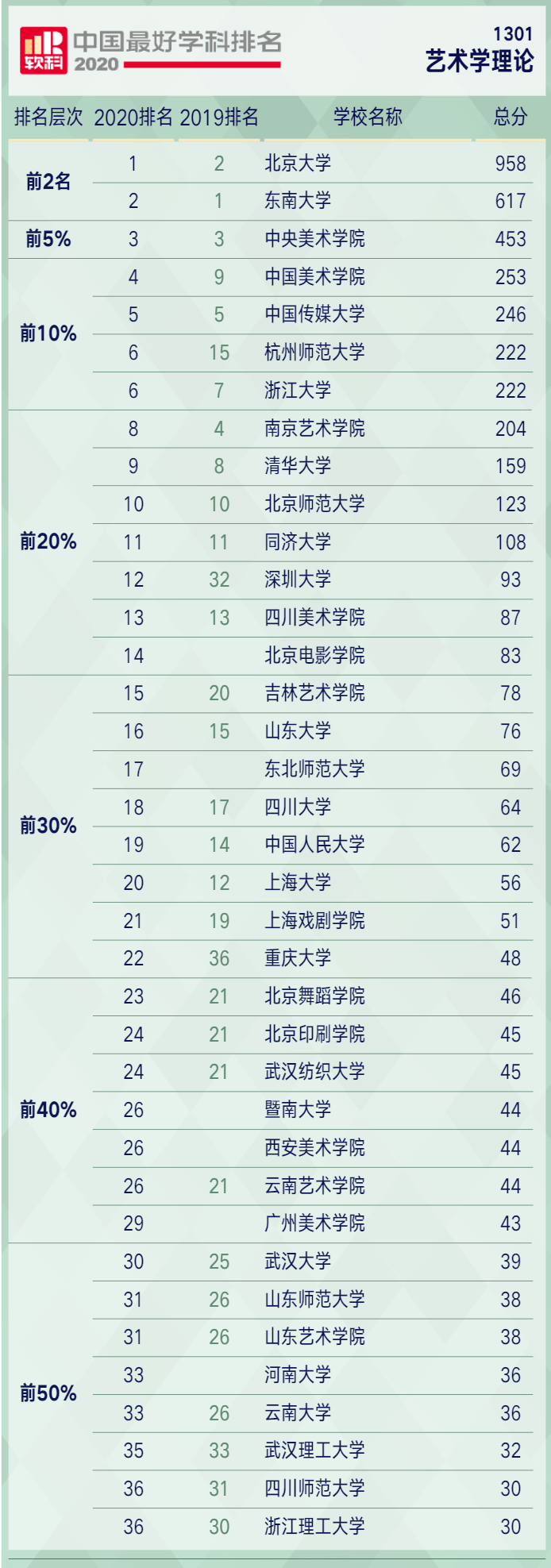专科最好排名学排名_最新权威榜单!2020中国最好学科排名!艺术学第一竟然