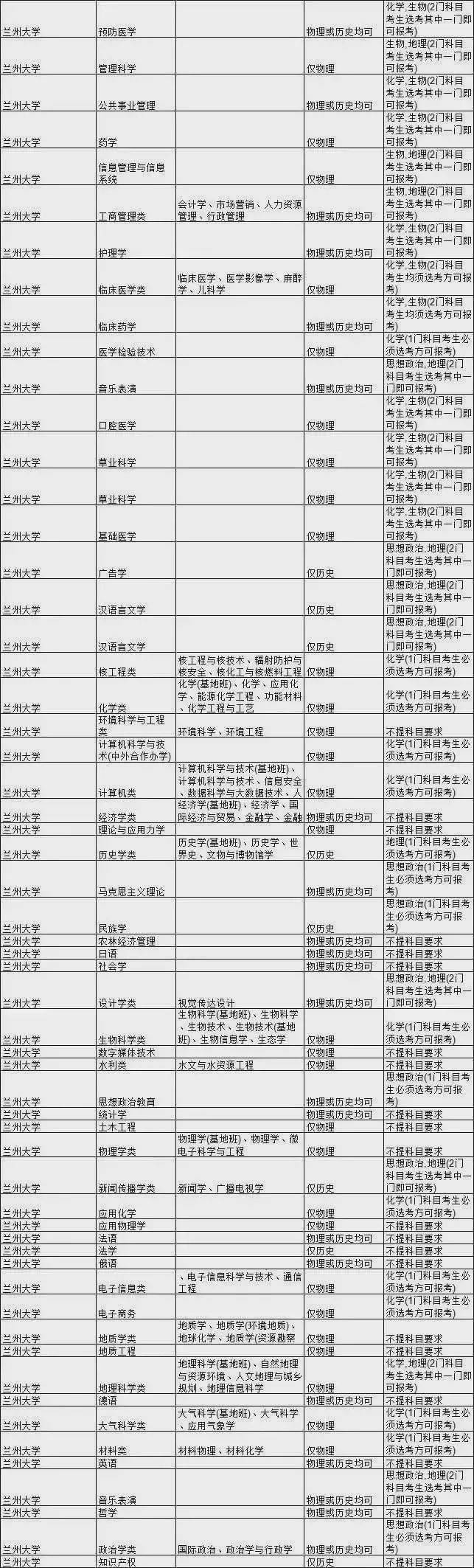 王牌|新高考选科要求最全合集！快收藏！全国985大学王牌专业