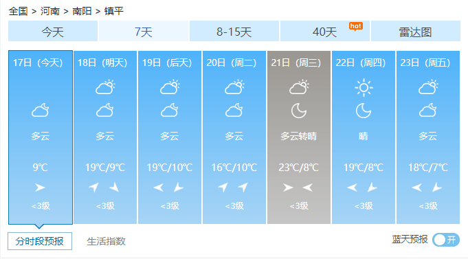 天气预报！镇平县近期多云好天气循环播放，大家适合出去赏秋啦…