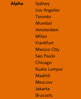 gawc排名2020_2020GaWC世界城市排名公布!占据世界城市金字塔尖的C9阵营都有