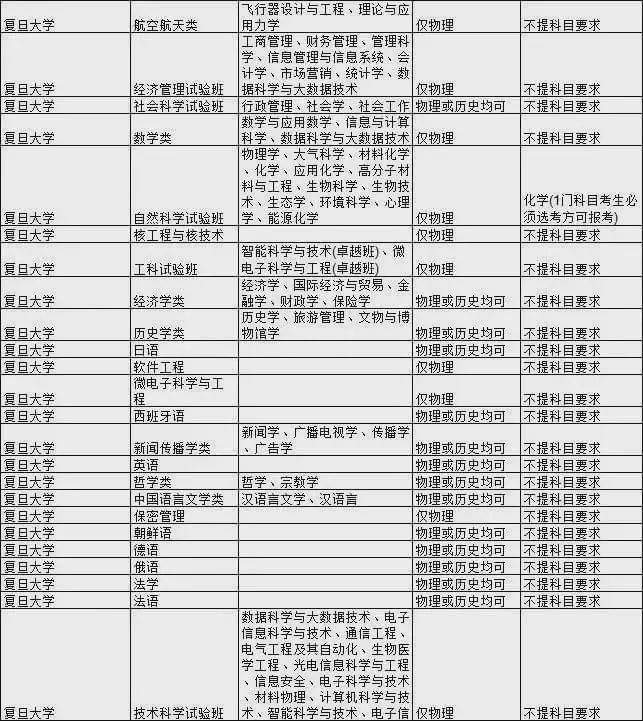 石网|985大学热门专业新高考选科要求汇总！