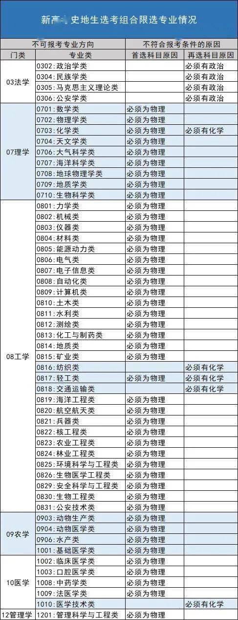 新高|最优选是哪个？深度解读！新高考选科全部组合优劣势分析