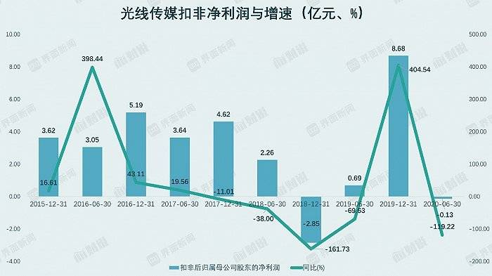 公司|财说| 光线传媒市值蒸发百亿，这可能只是个开始