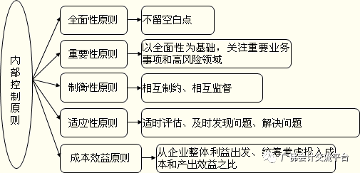 【话题】内部控制与内部审计