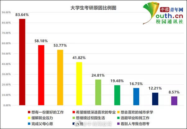 意愿|大学生考研意愿调查：近九成有考研意愿 近六成不会跨专业考研