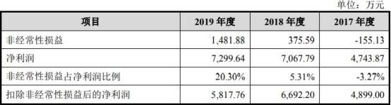 净利润|共同药业现金流屡负应收款高 数据打架5客户兼供应商