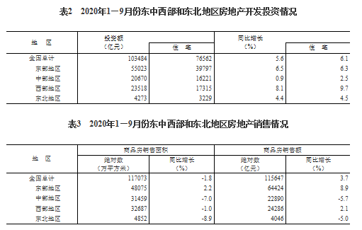 面积|国家统计局：前9月商品房销售额115647亿同比增3.7%