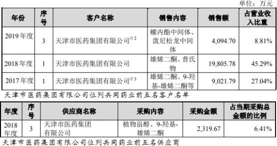 净利润|共同药业现金流屡负应收款高 数据打架5客户兼供应商