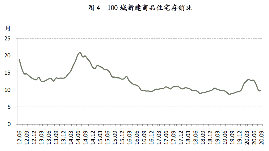 负债|三道红线下开发商瑟瑟发抖？卖楼回款心切供应量创近十年最高