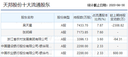 净利润|两创始人一频繁套现一主动让贤天邦股份债台高筑屡败屡战