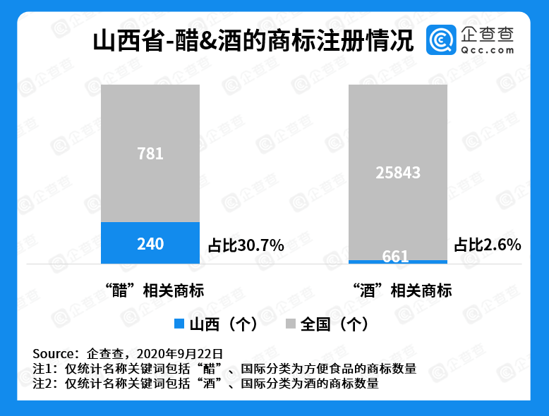 数据|企查查发布中华老字号数据：美食占比六成，已孕育60家上市公司