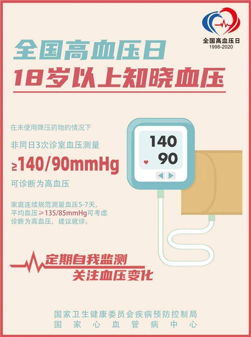 今天是 全国高血压日 主题是"18岁以上知晓血压 咱们就来聊聊 敲个