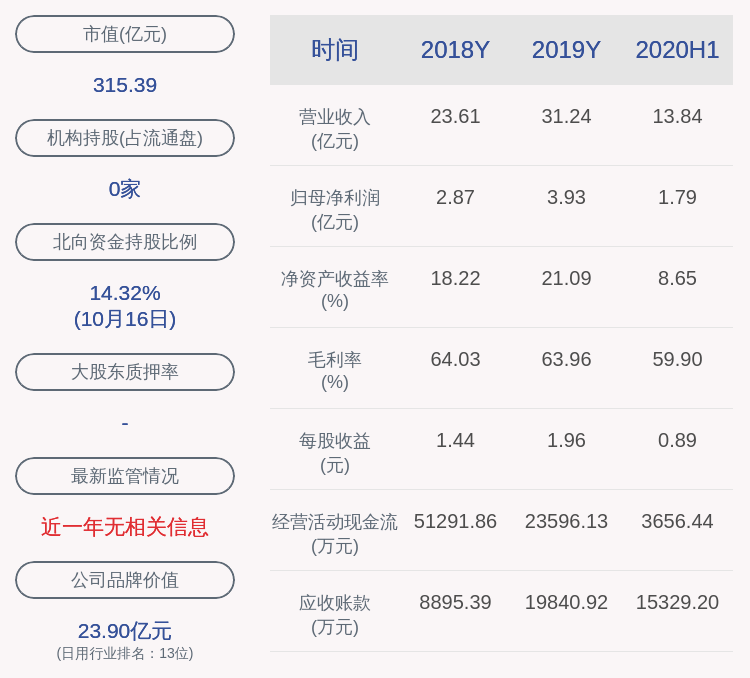 公司|珀莱雅：股东方玉友质押275万股