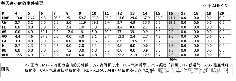 孙先生睡眠呼吸监测结果显示 ahi指数63