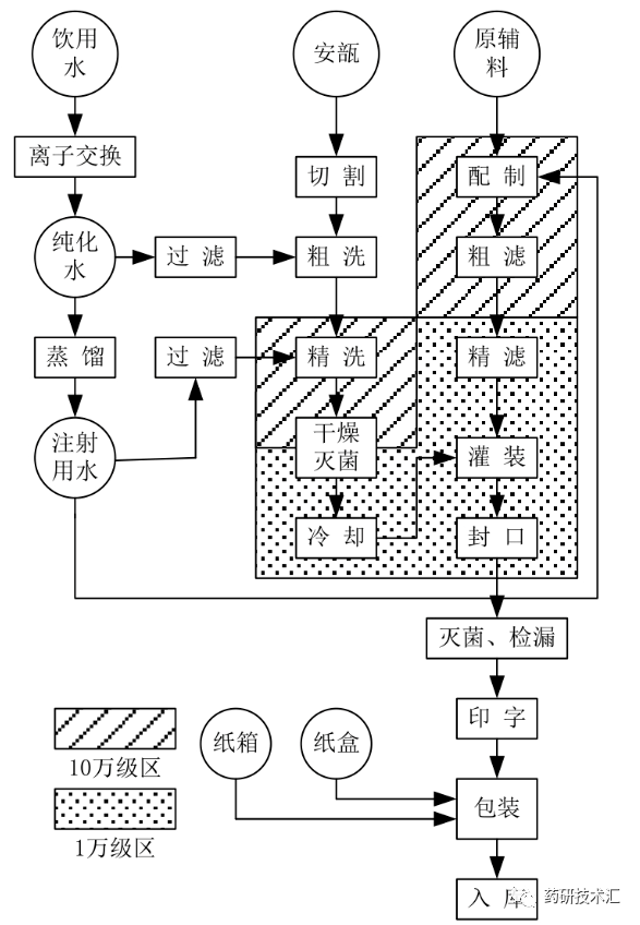 药品生产典型工艺流程框图