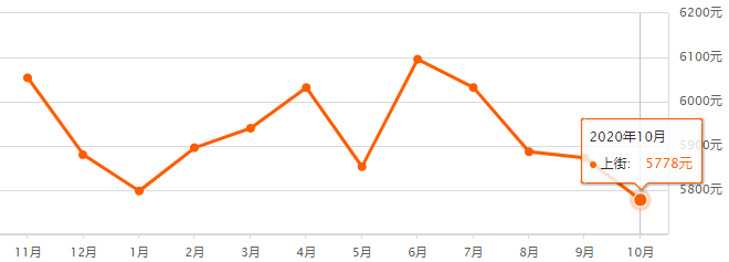 bsport体育最新！新密10月份房价表公布！附郑州各区县房价！(图14)