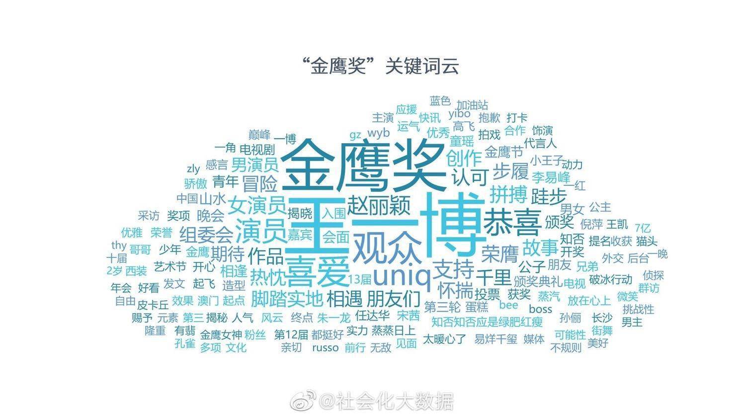 “金鹰奖”关键词云公开 好大好亮眼的一个“王一博”