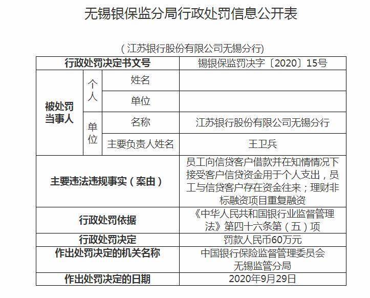 无锡|员工与信贷客户存在资金往来 江苏银行无锡分行被罚60万