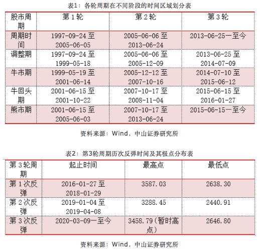 结构|李湛：资金回流与周期结构双重因素驱动A股震荡反弹