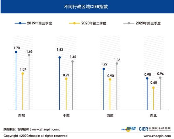 疫情|三季度就业恢复到疫情前，这个行业招聘需求增幅超400%