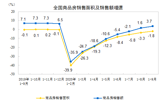 面积|国家统计局：前9月商品房销售额115647亿同比增3.7%