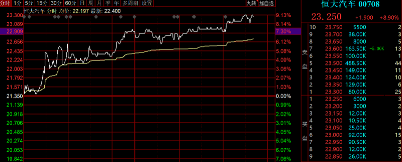 上市|恒大汽车科创板上市速度加快今日港股涨幅超8%