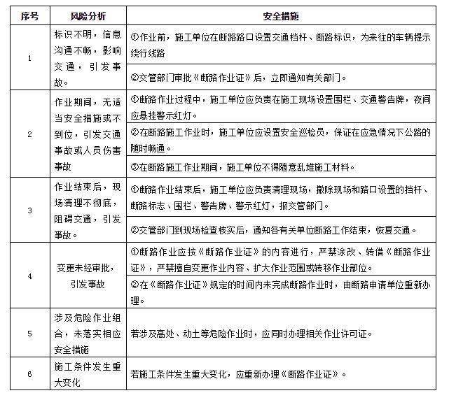 动火作业风险分析控制措施  受限空间作业风险分析控制措施 来源:安全