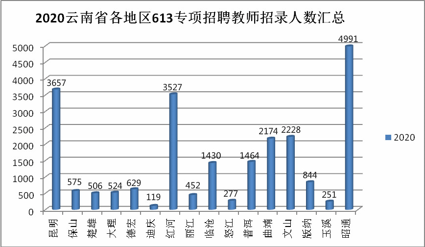 [关注]迪庆州613专项招聘教师考情分析