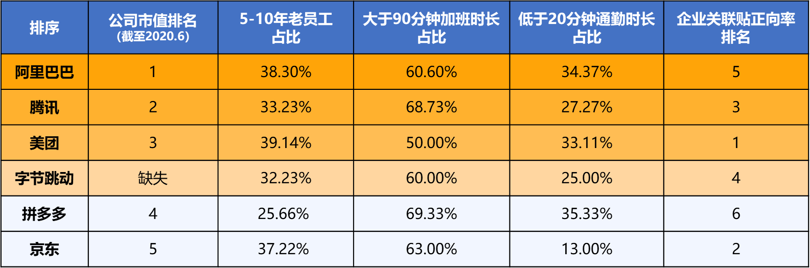 企业|脉脉《毕业生成长指南2020》：互联网企业人才吸引力排行美团最受欢迎