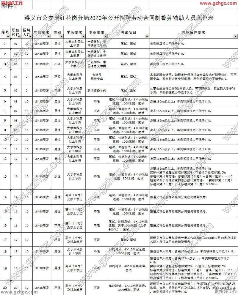 2020年遵义市红花岗区GDP_遵义市红花岗区(2)