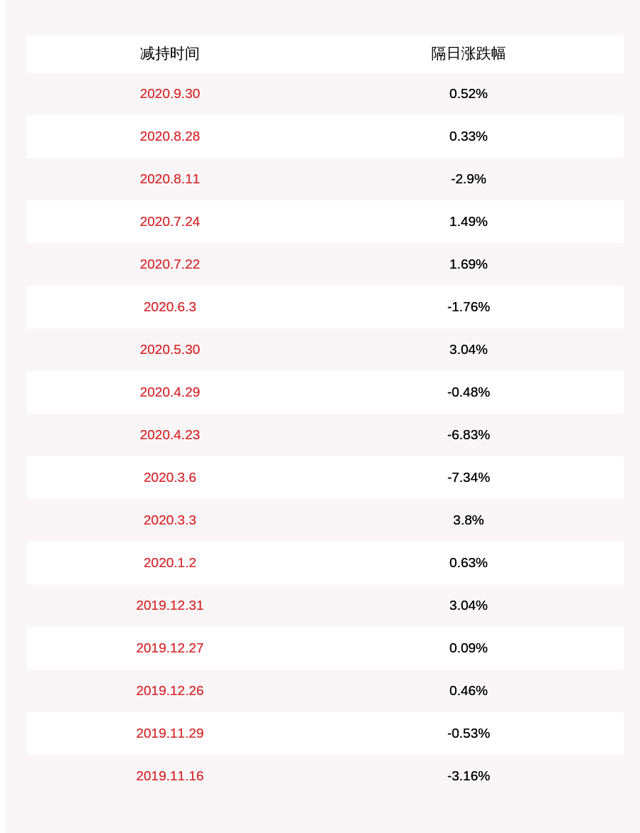 公司|中航高科：国管中心、京国发基金共减持约1393万股，减持数量已过半