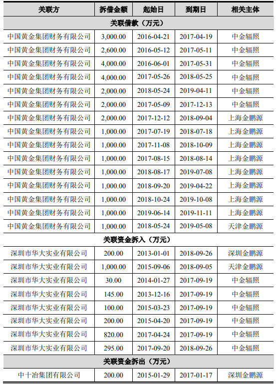 中金辐照营收原地走关联方频输血 二股东持股两遭查封(图6)