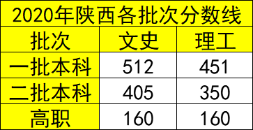 2020年高考陕西分数_2020年陕西高考文科一本录取分数及位次