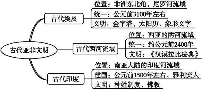 第一单元 古代亚非文明 【思维导图】 第1课 古代埃及 【课程标准】