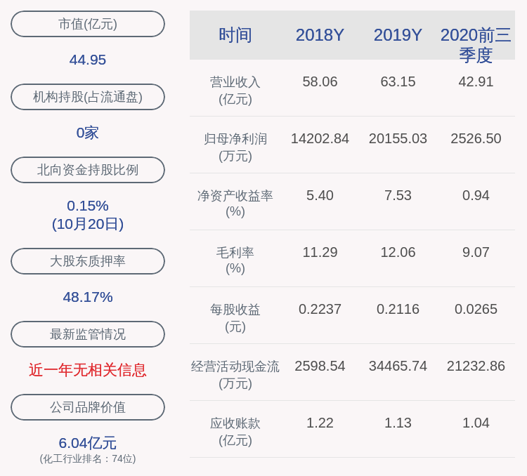 反弹|华昌化工：2020年前三季度净利润约2526万元，同比下降89.93%