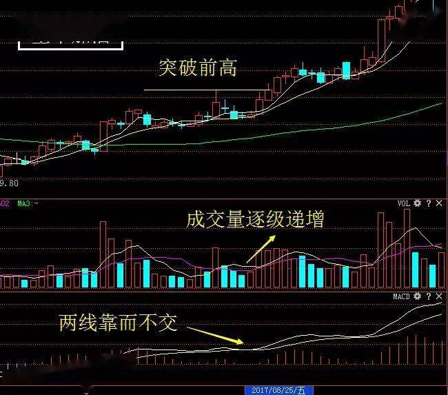 每日一招空中加油买入法捕捉牛股起涨点实战图解