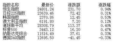 高新技术|收评：股指震荡走弱创指跌1.46% 银行股逆势崛起