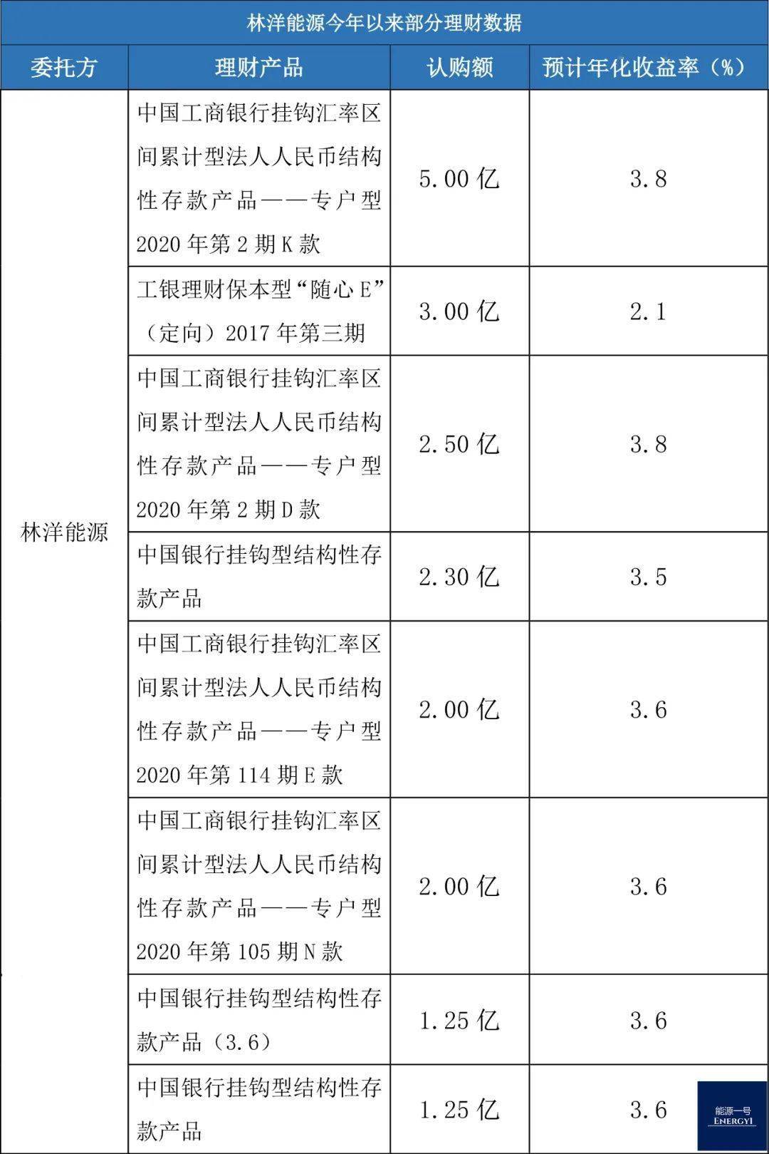 股票60排行_隆基股份今年累计理财266亿,60只绿色概念股总理财687亿|排行